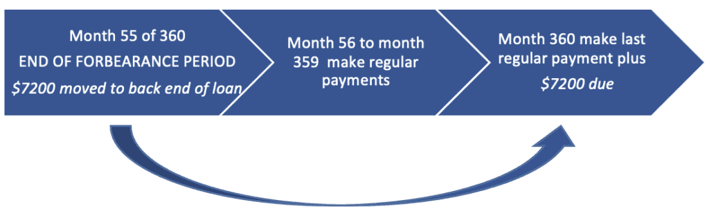 Example of payment deferral option with the CARES act mortgage forbearance repayment options